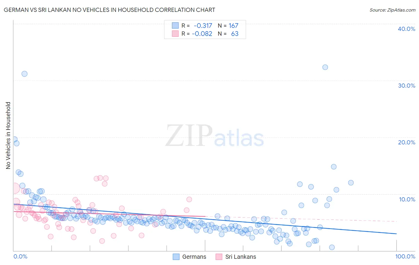 German vs Sri Lankan No Vehicles in Household