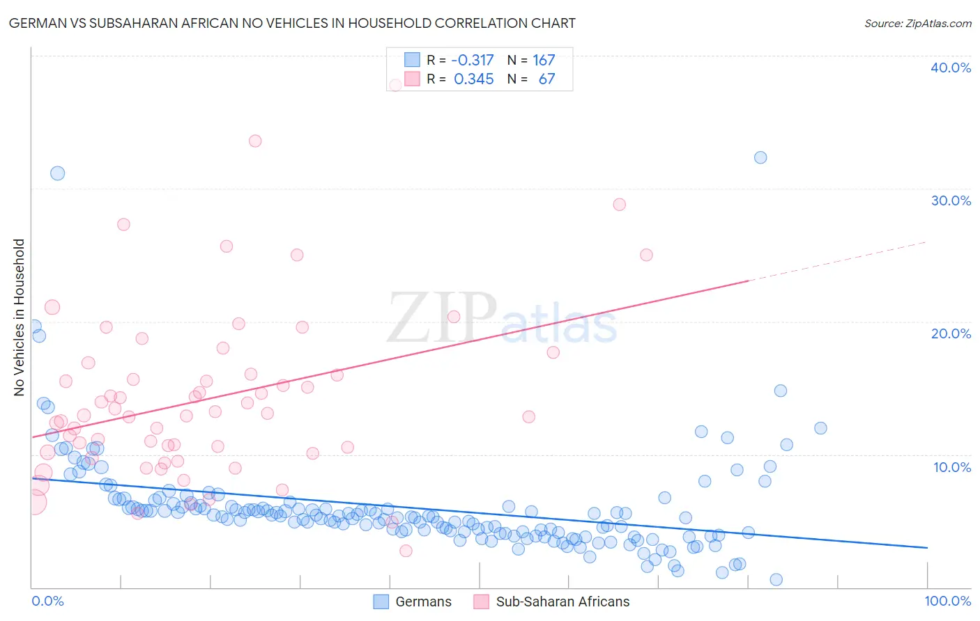 German vs Subsaharan African No Vehicles in Household