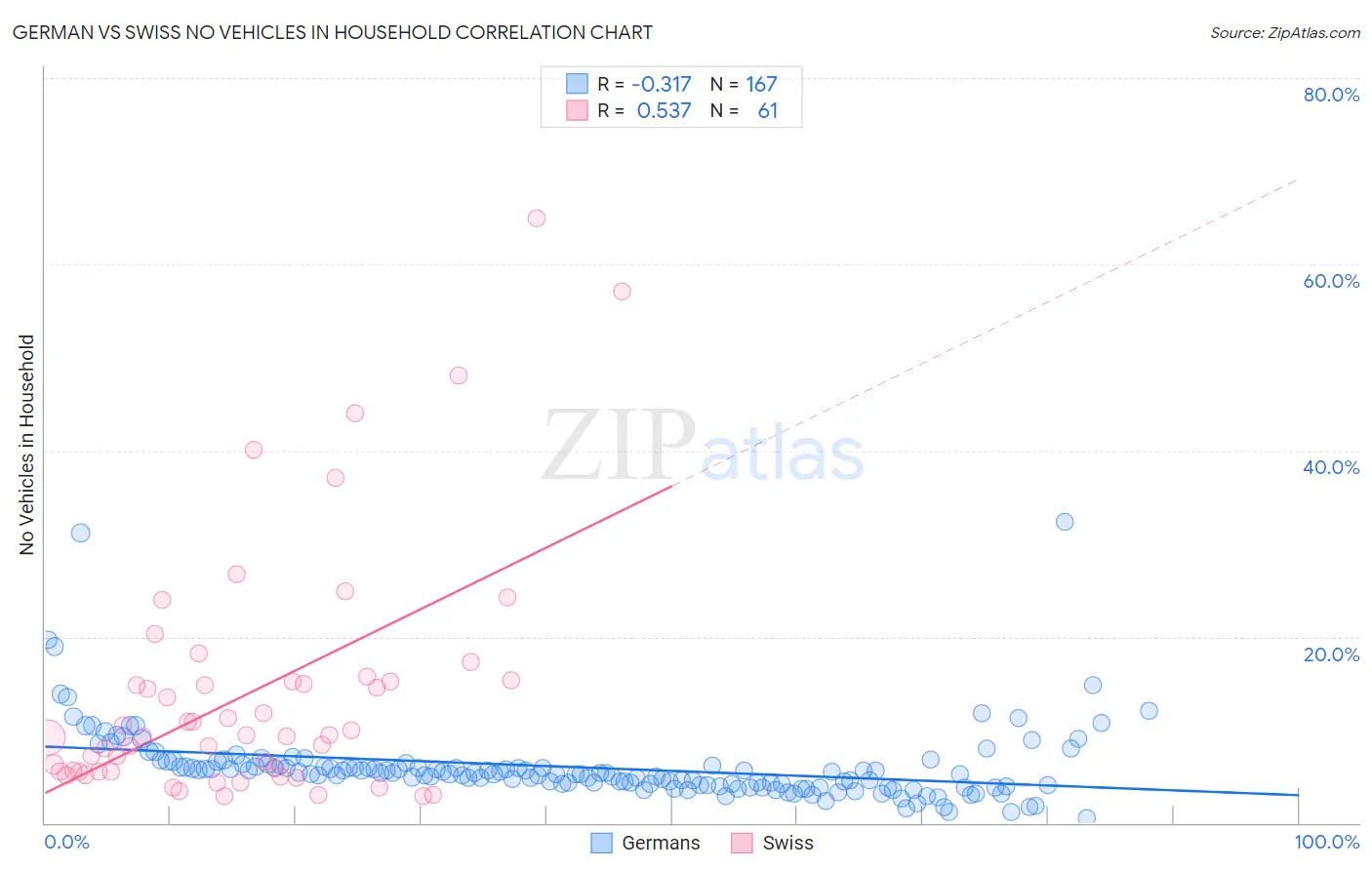 German vs Swiss No Vehicles in Household