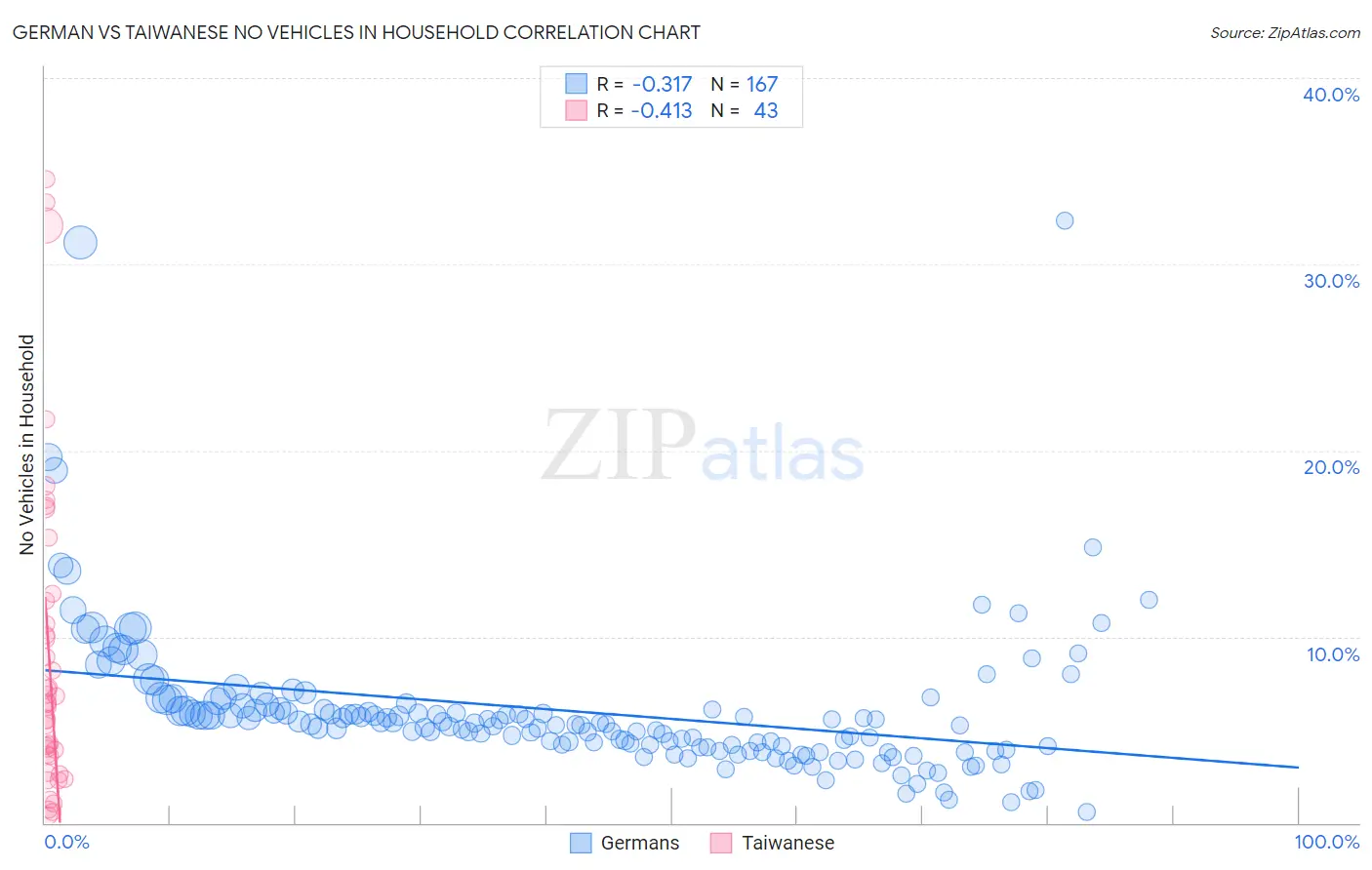 German vs Taiwanese No Vehicles in Household