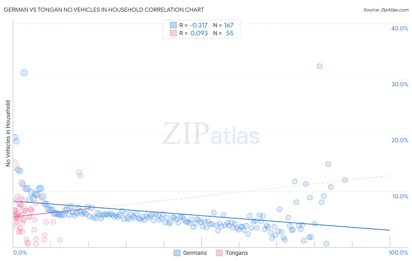 German vs Tongan No Vehicles in Household