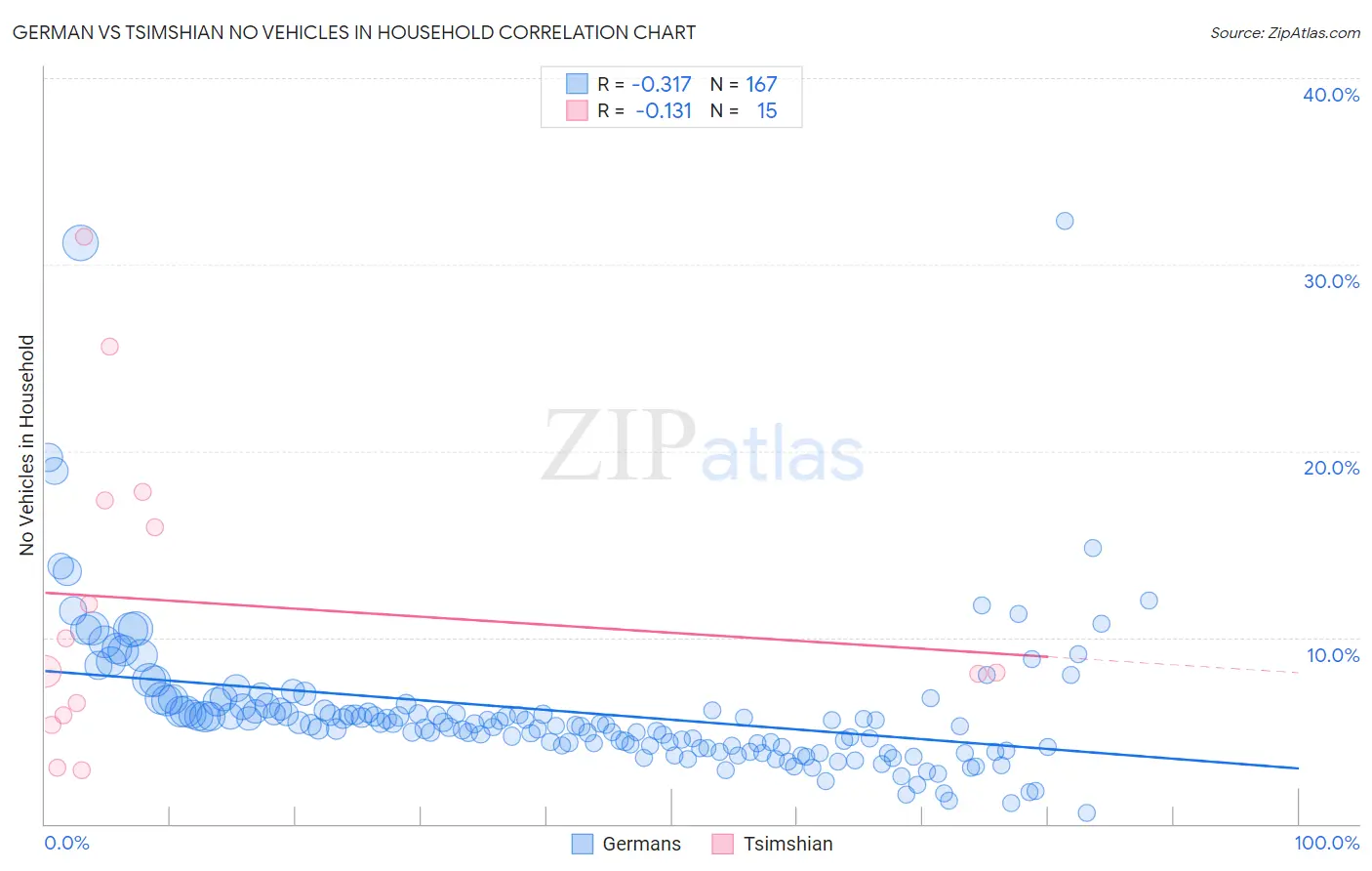 German vs Tsimshian No Vehicles in Household