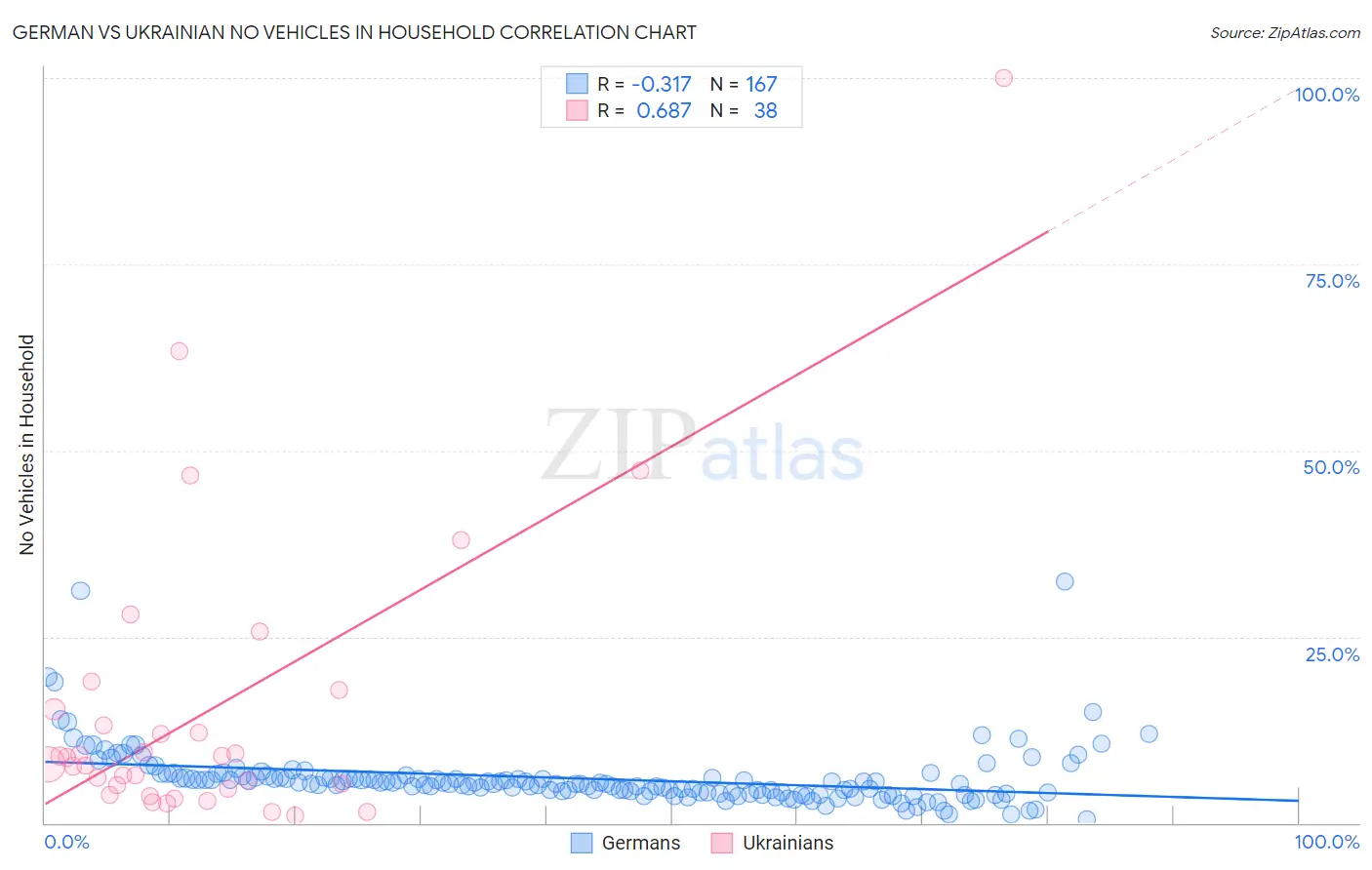 German vs Ukrainian No Vehicles in Household