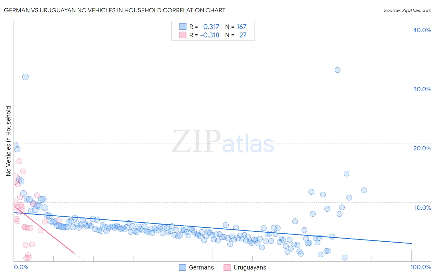 German vs Uruguayan No Vehicles in Household