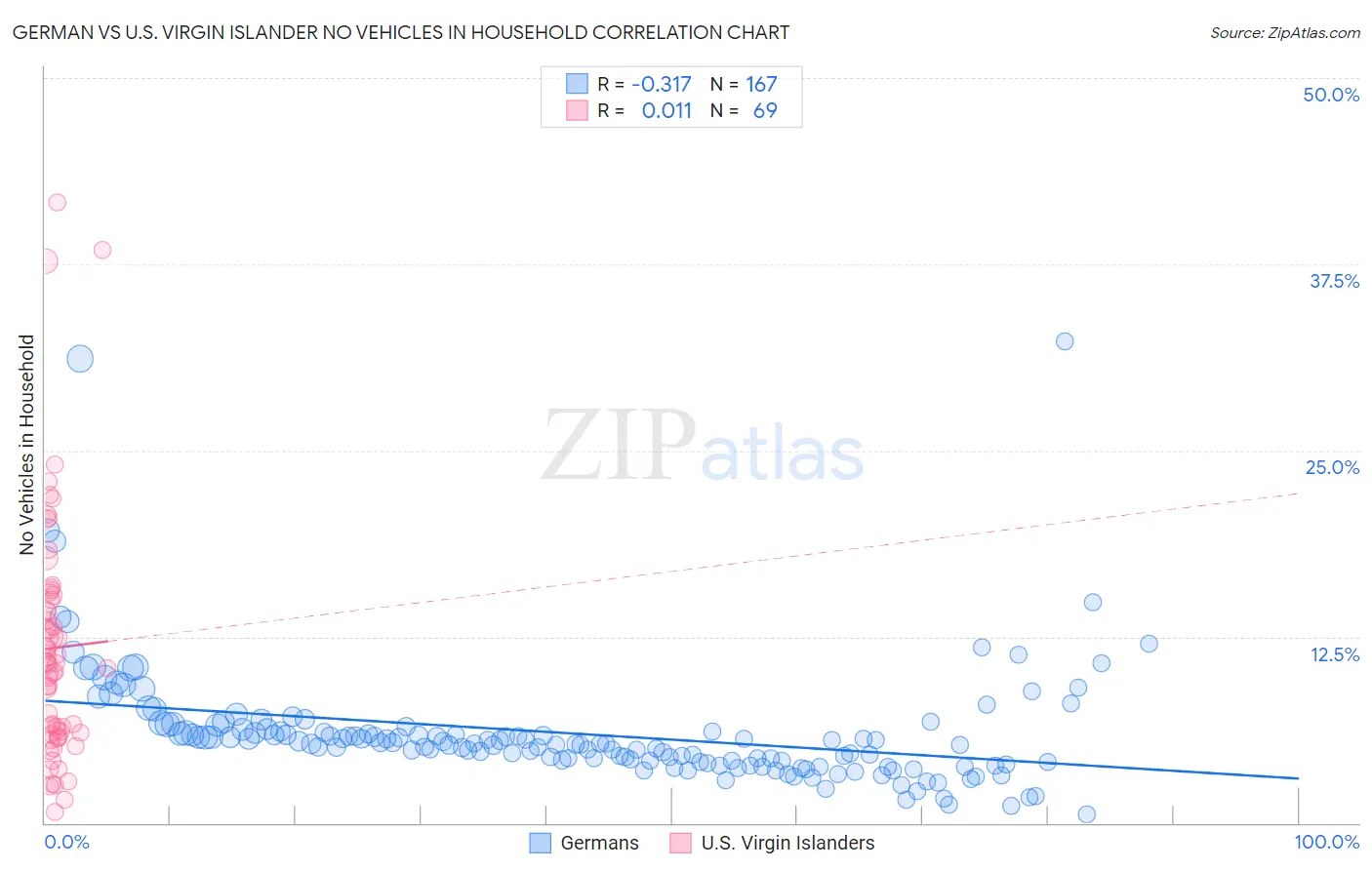 German vs U.S. Virgin Islander No Vehicles in Household