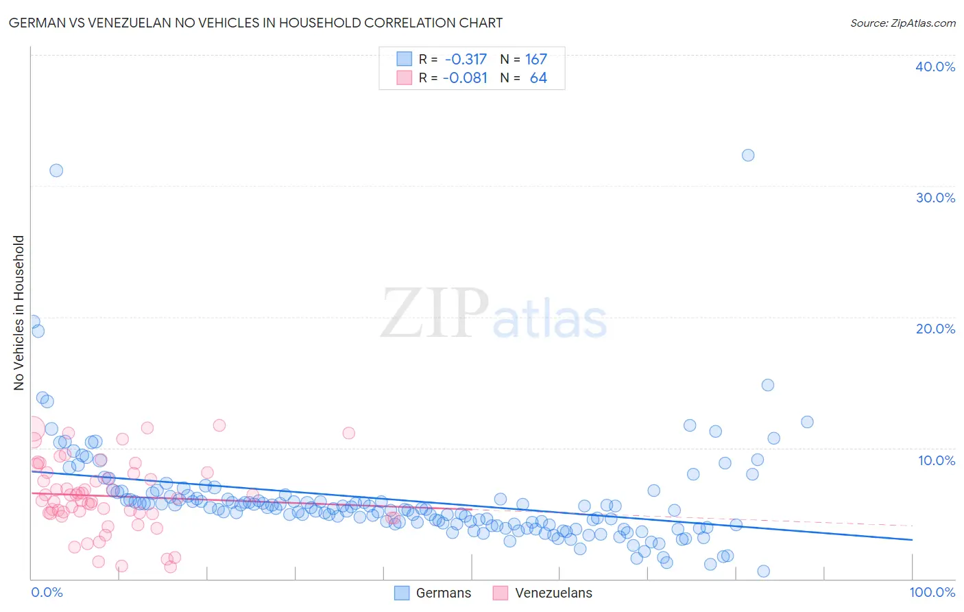 German vs Venezuelan No Vehicles in Household