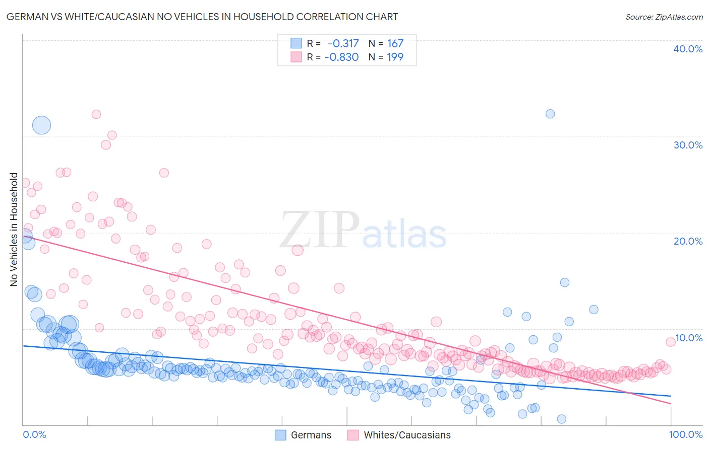German vs White/Caucasian No Vehicles in Household
