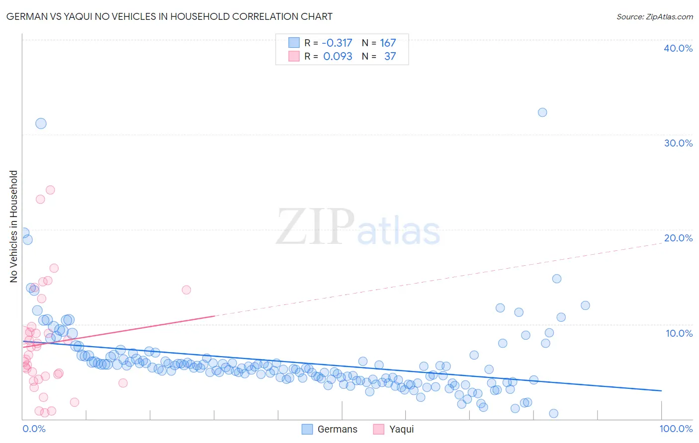 German vs Yaqui No Vehicles in Household
