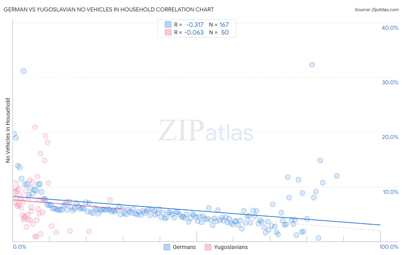 German vs Yugoslavian No Vehicles in Household