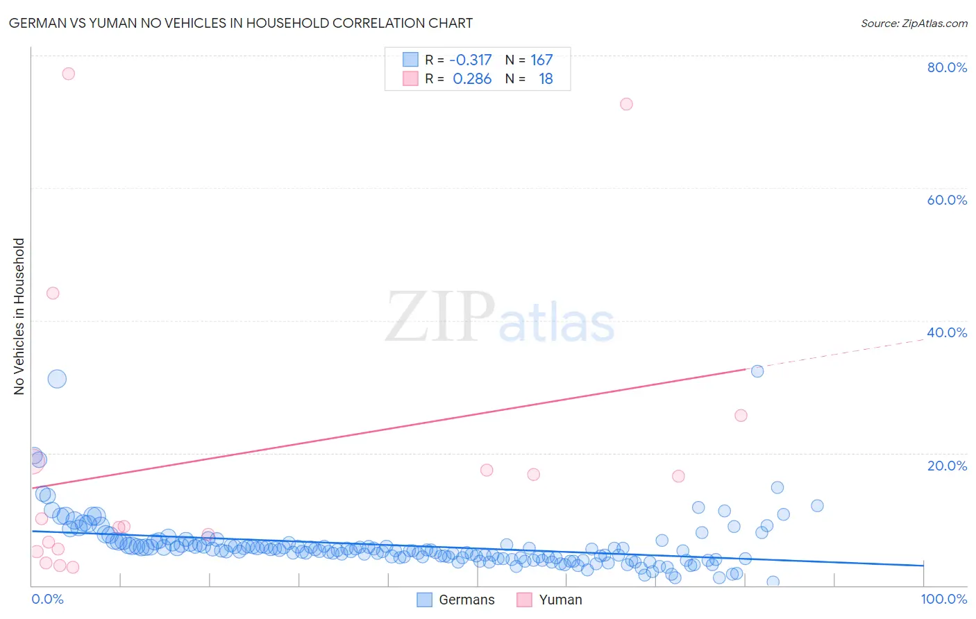 German vs Yuman No Vehicles in Household