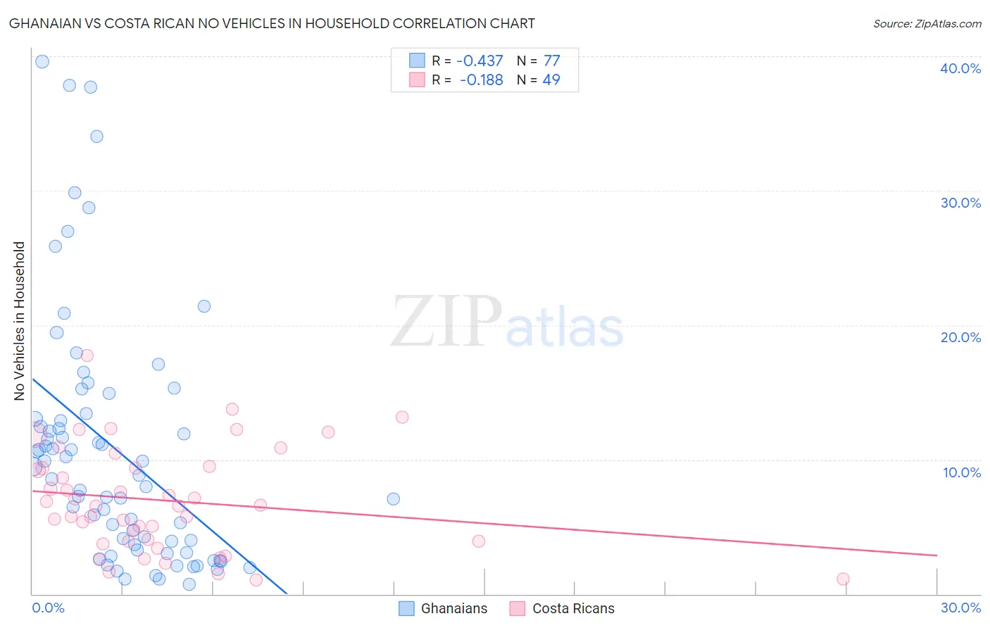 Ghanaian vs Costa Rican No Vehicles in Household