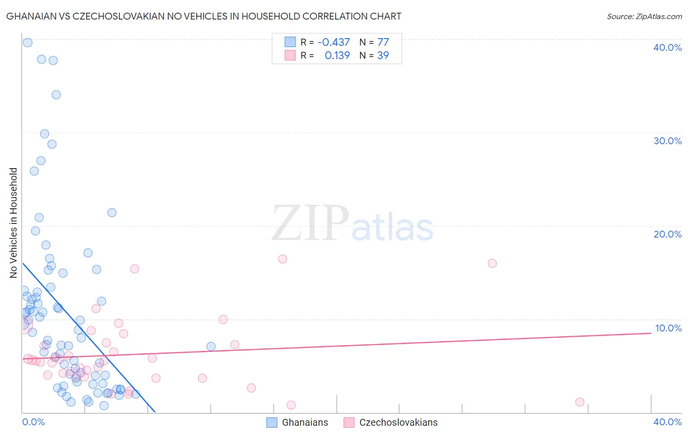 Ghanaian vs Czechoslovakian No Vehicles in Household
