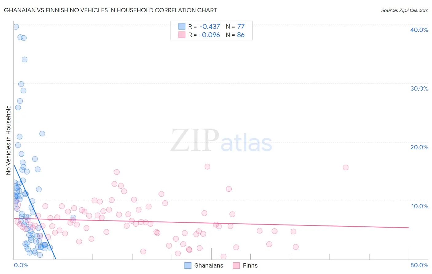 Ghanaian vs Finnish No Vehicles in Household