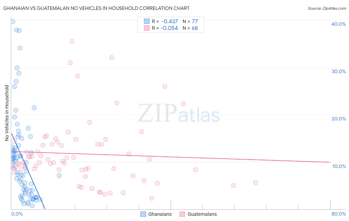 Ghanaian vs Guatemalan No Vehicles in Household