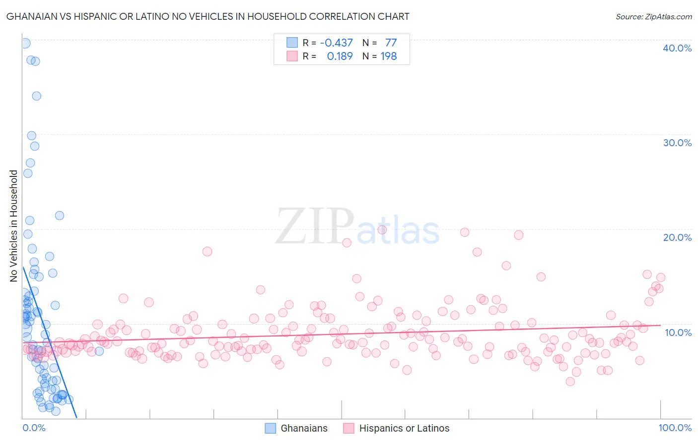 Ghanaian vs Hispanic or Latino No Vehicles in Household