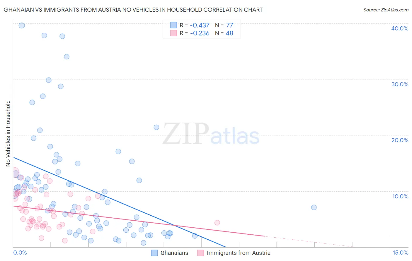 Ghanaian vs Immigrants from Austria No Vehicles in Household