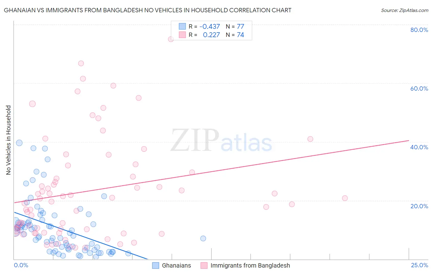 Ghanaian vs Immigrants from Bangladesh No Vehicles in Household