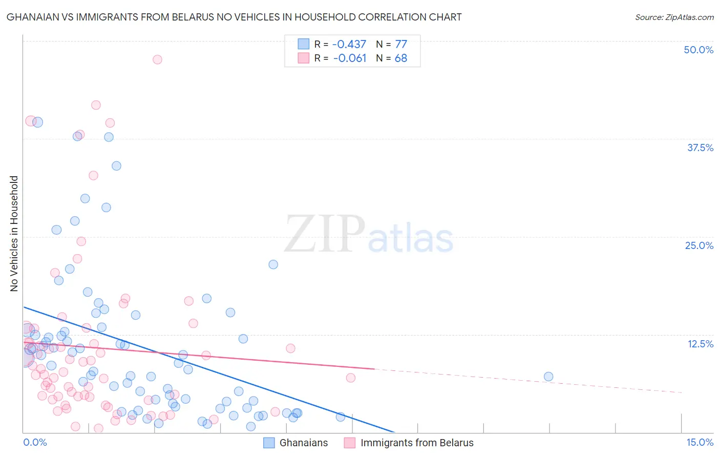 Ghanaian vs Immigrants from Belarus No Vehicles in Household