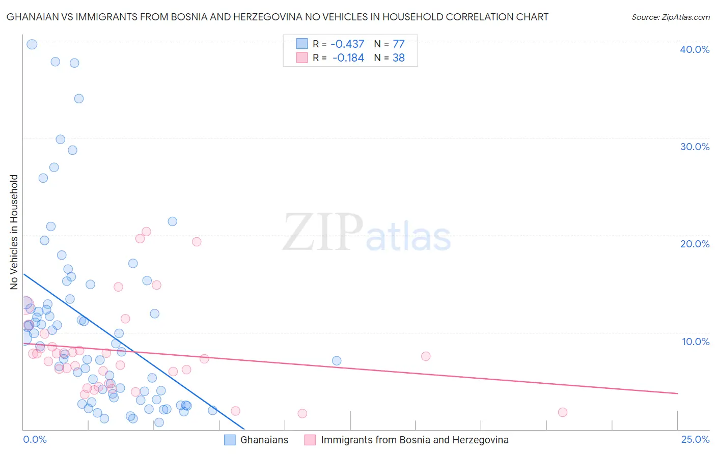 Ghanaian vs Immigrants from Bosnia and Herzegovina No Vehicles in Household