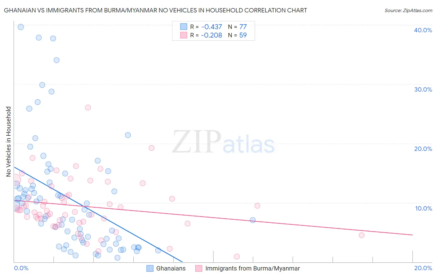 Ghanaian vs Immigrants from Burma/Myanmar No Vehicles in Household