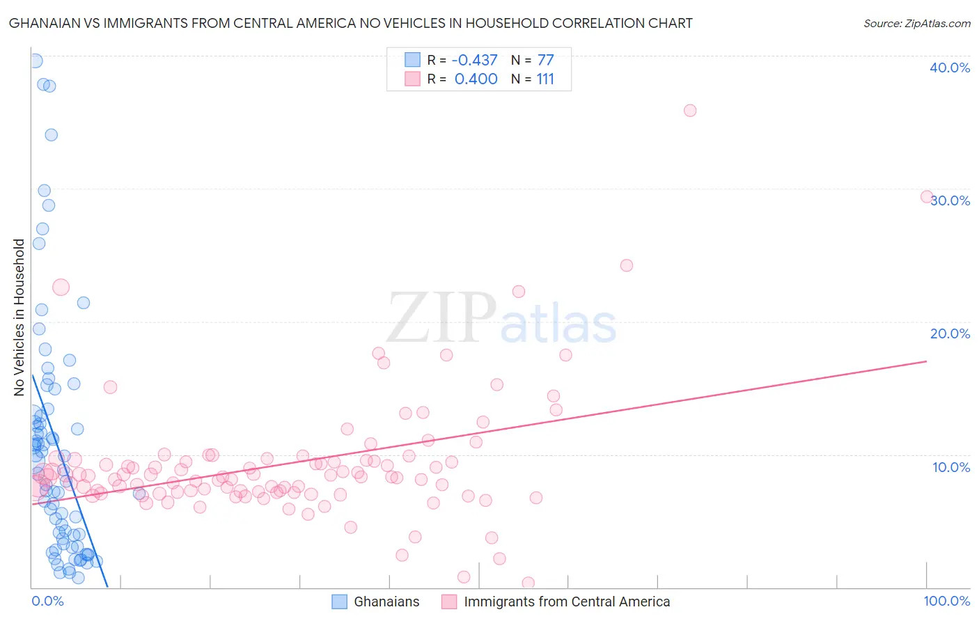 Ghanaian vs Immigrants from Central America No Vehicles in Household
