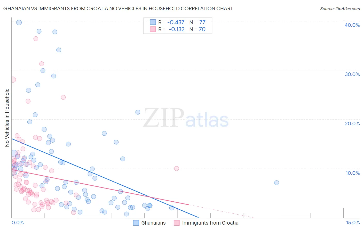 Ghanaian vs Immigrants from Croatia No Vehicles in Household