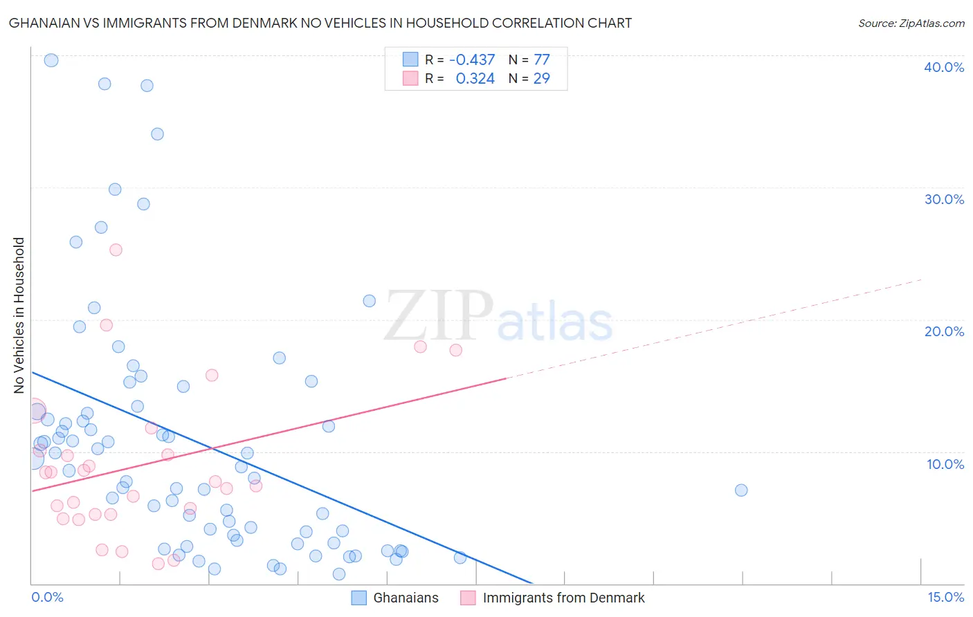 Ghanaian vs Immigrants from Denmark No Vehicles in Household
