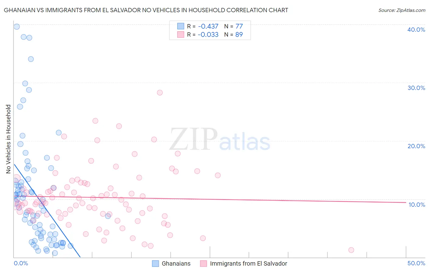 Ghanaian vs Immigrants from El Salvador No Vehicles in Household