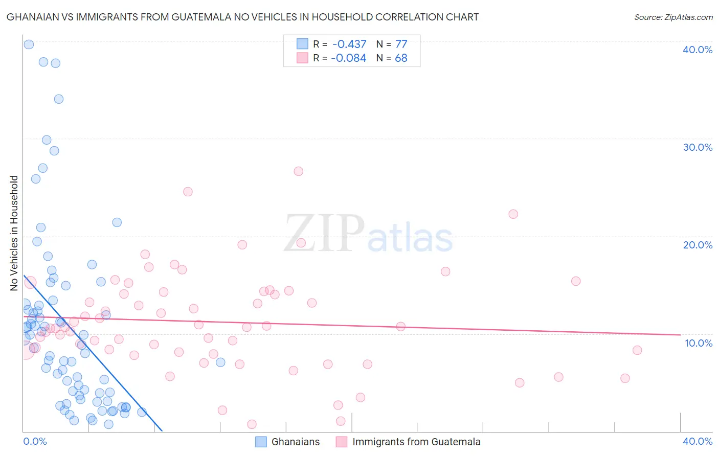 Ghanaian vs Immigrants from Guatemala No Vehicles in Household