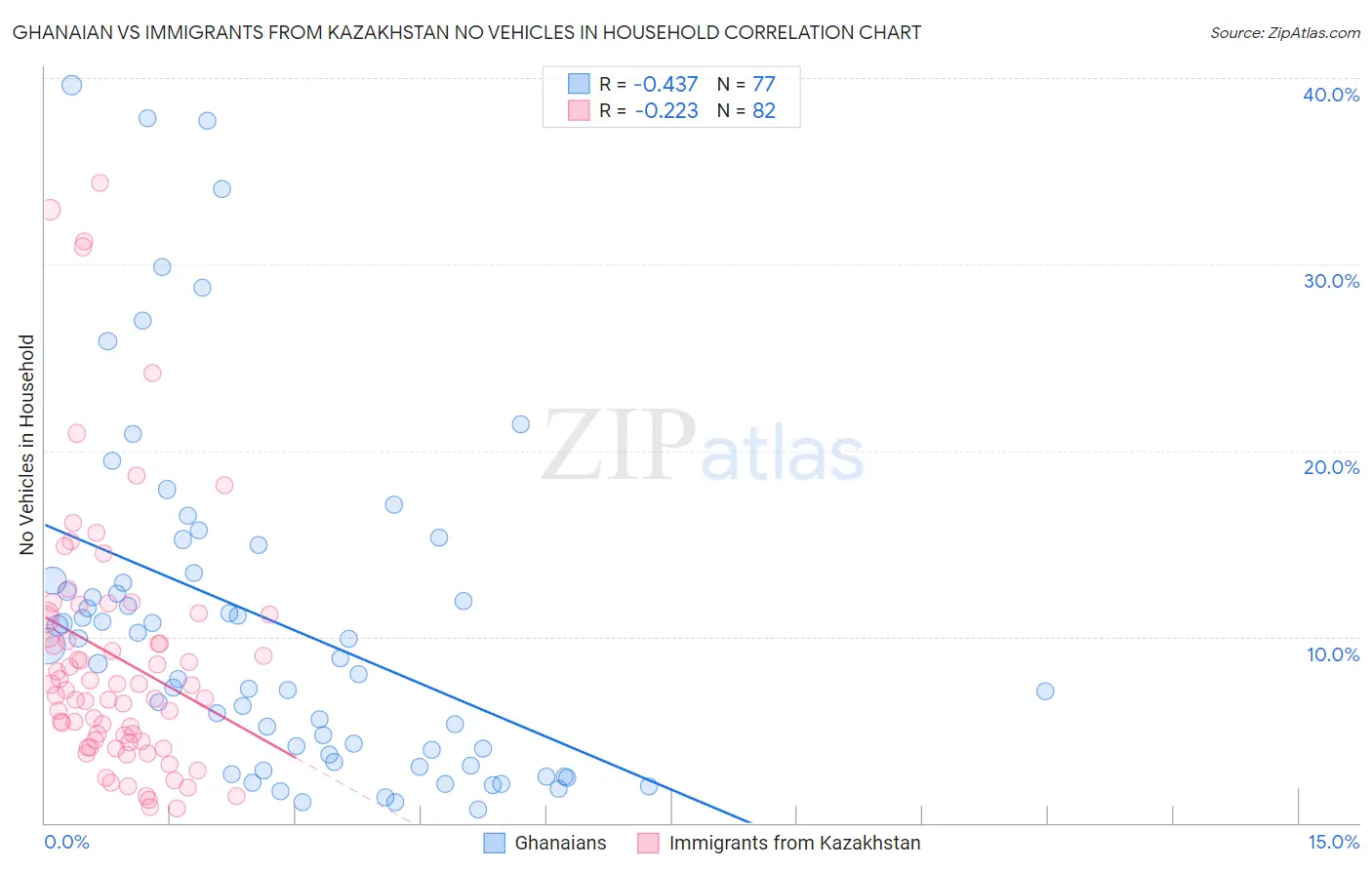 Ghanaian vs Immigrants from Kazakhstan No Vehicles in Household