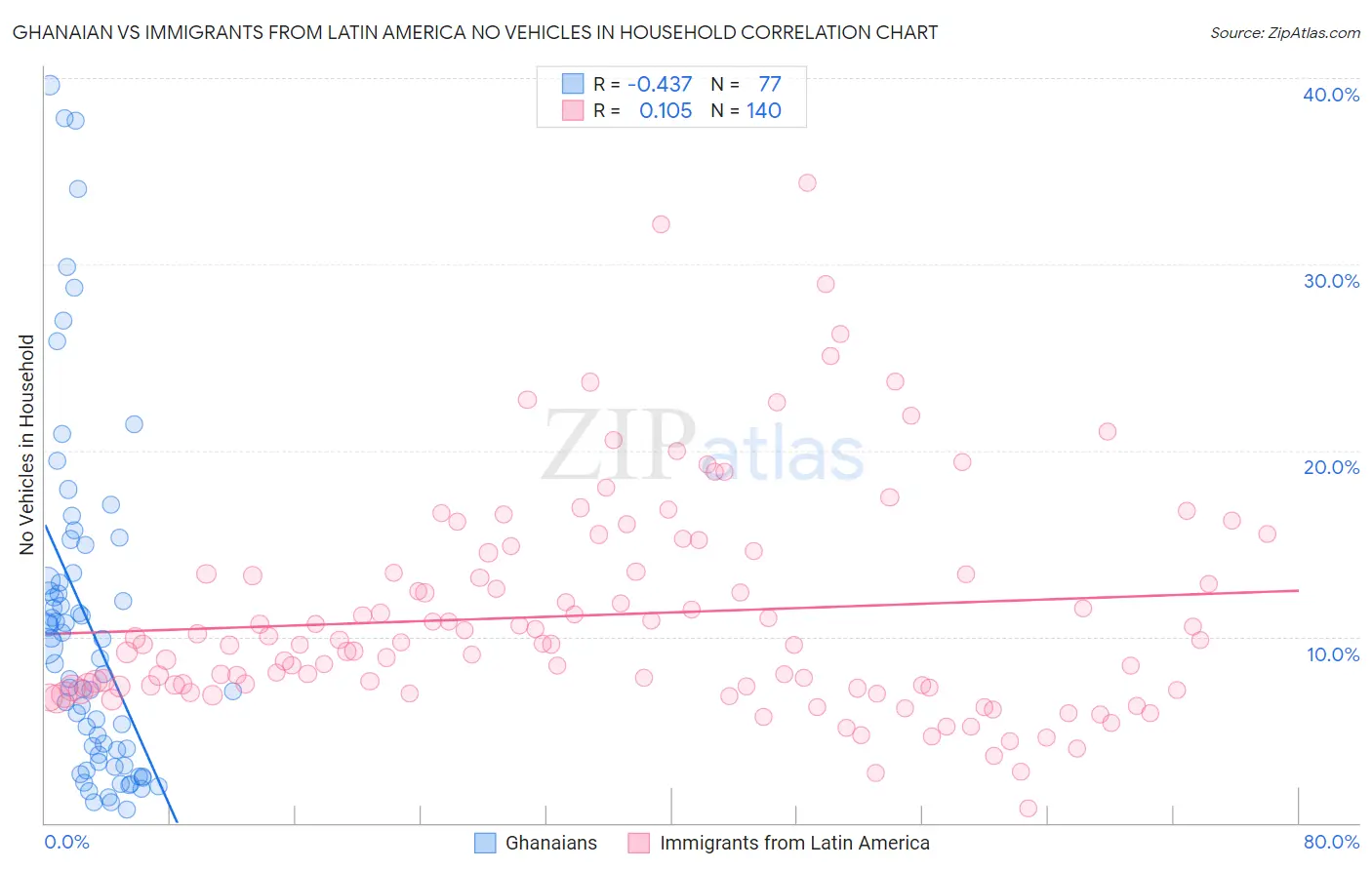 Ghanaian vs Immigrants from Latin America No Vehicles in Household