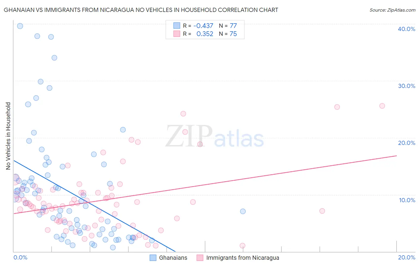 Ghanaian vs Immigrants from Nicaragua No Vehicles in Household