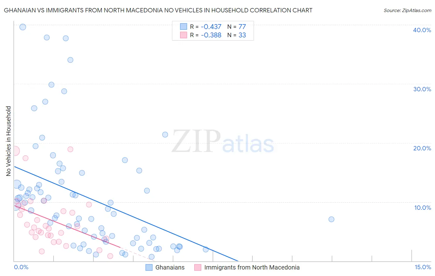 Ghanaian vs Immigrants from North Macedonia No Vehicles in Household