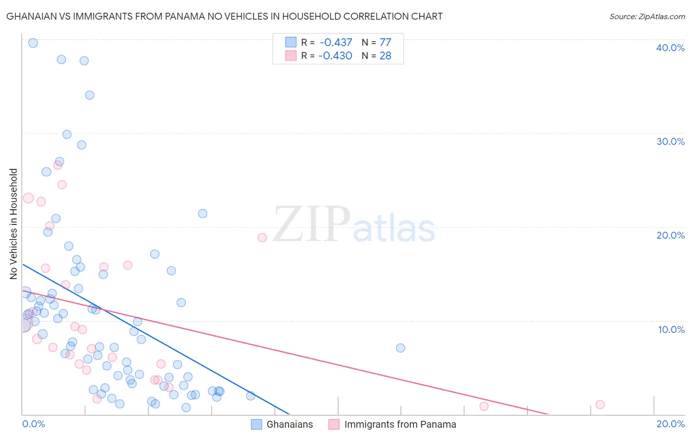 Ghanaian vs Immigrants from Panama No Vehicles in Household