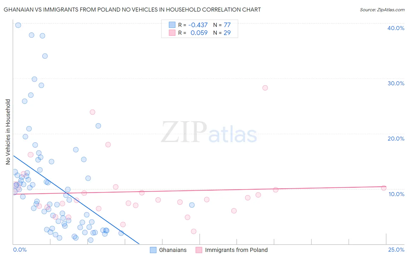 Ghanaian vs Immigrants from Poland No Vehicles in Household