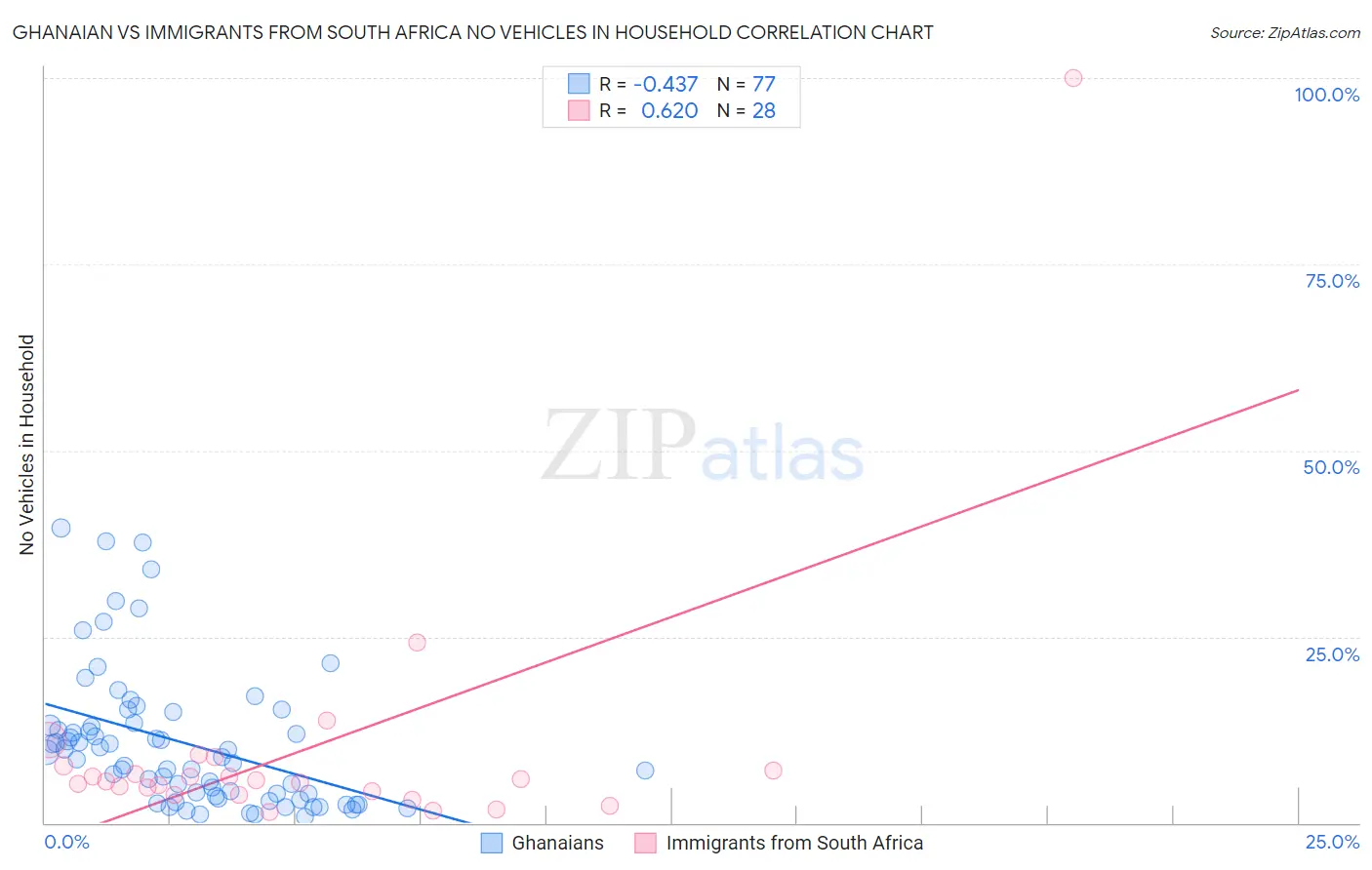 Ghanaian vs Immigrants from South Africa No Vehicles in Household