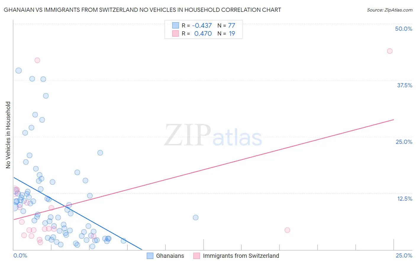 Ghanaian vs Immigrants from Switzerland No Vehicles in Household