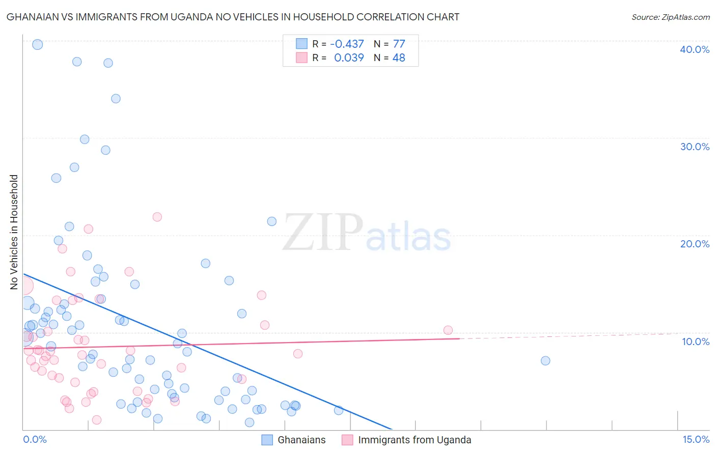 Ghanaian vs Immigrants from Uganda No Vehicles in Household
