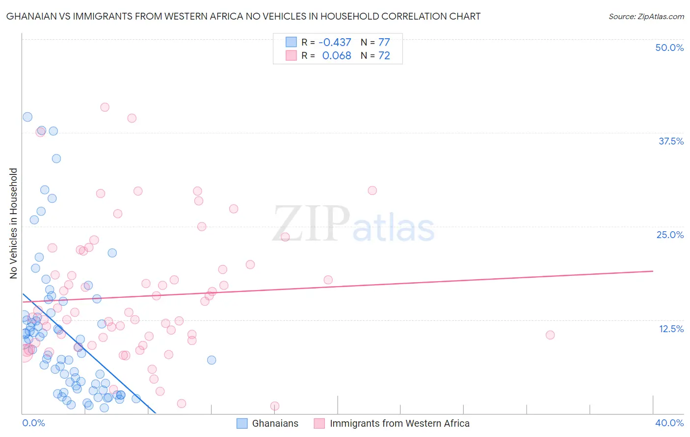 Ghanaian vs Immigrants from Western Africa No Vehicles in Household