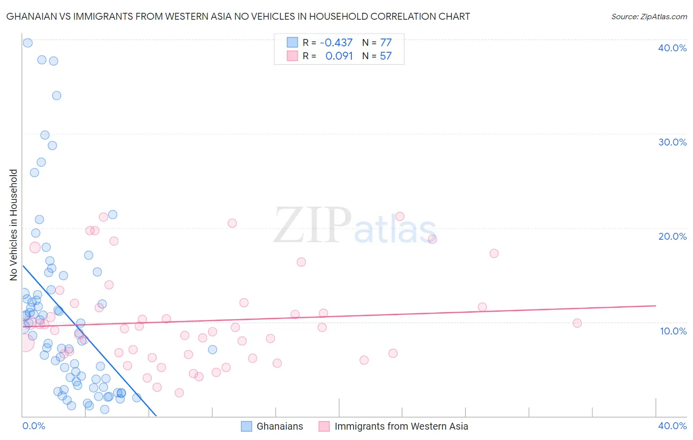 Ghanaian vs Immigrants from Western Asia No Vehicles in Household