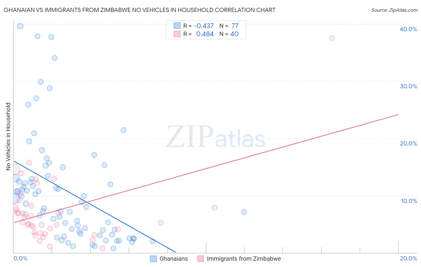 Ghanaian vs Immigrants from Zimbabwe No Vehicles in Household