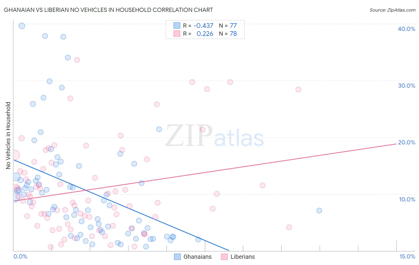 Ghanaian vs Liberian No Vehicles in Household