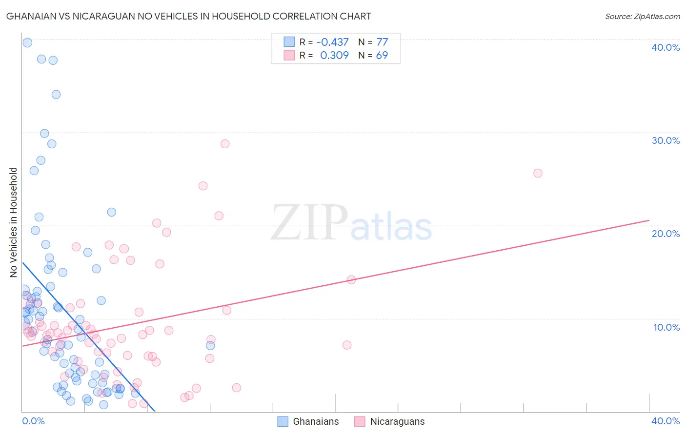 Ghanaian vs Nicaraguan No Vehicles in Household