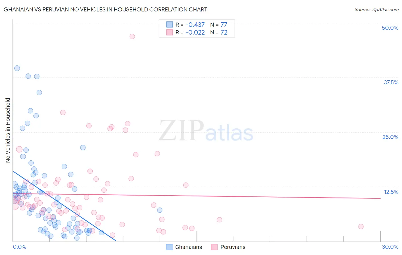 Ghanaian vs Peruvian No Vehicles in Household