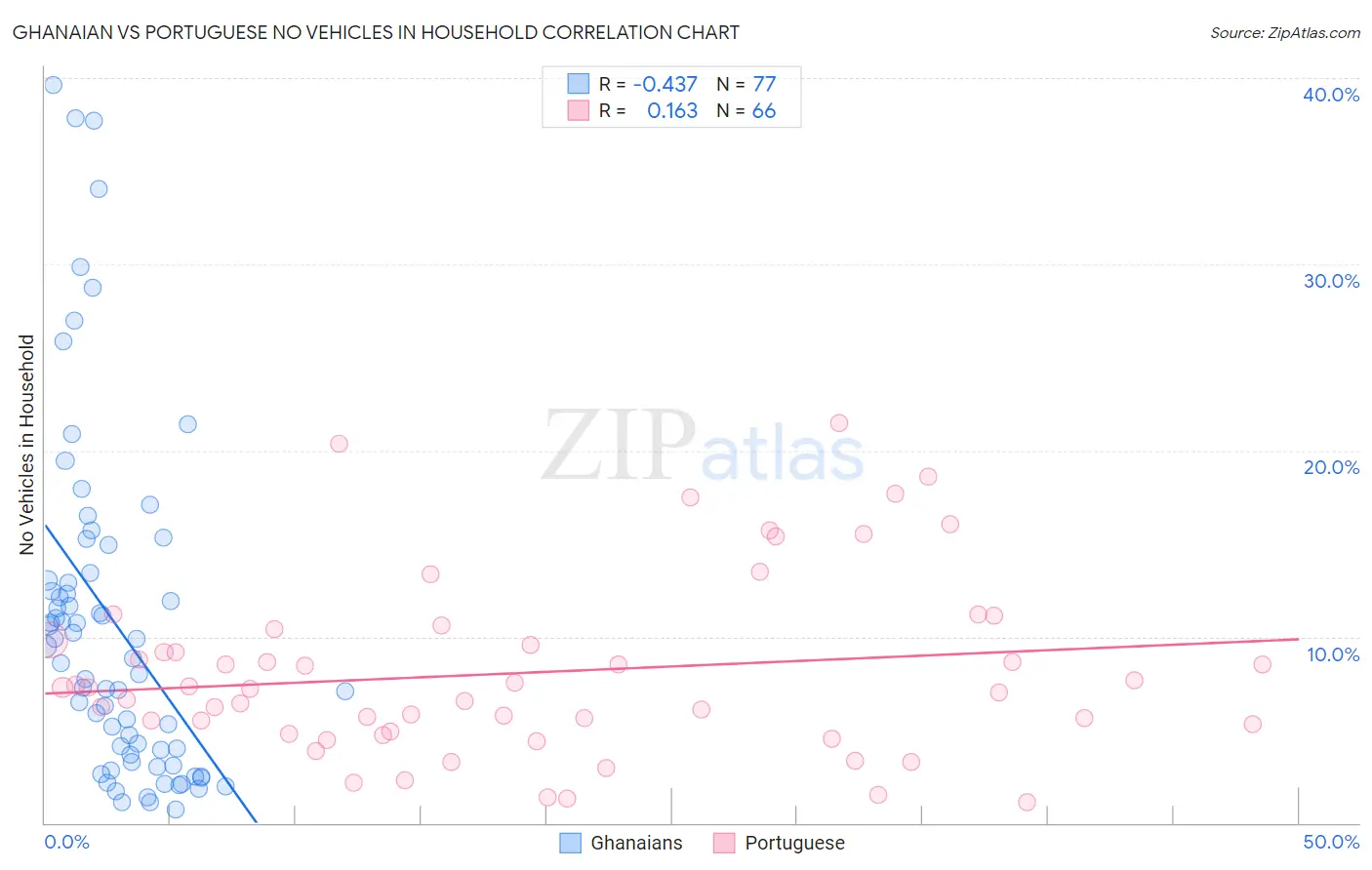 Ghanaian vs Portuguese No Vehicles in Household