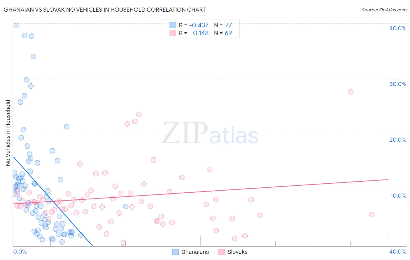 Ghanaian vs Slovak No Vehicles in Household