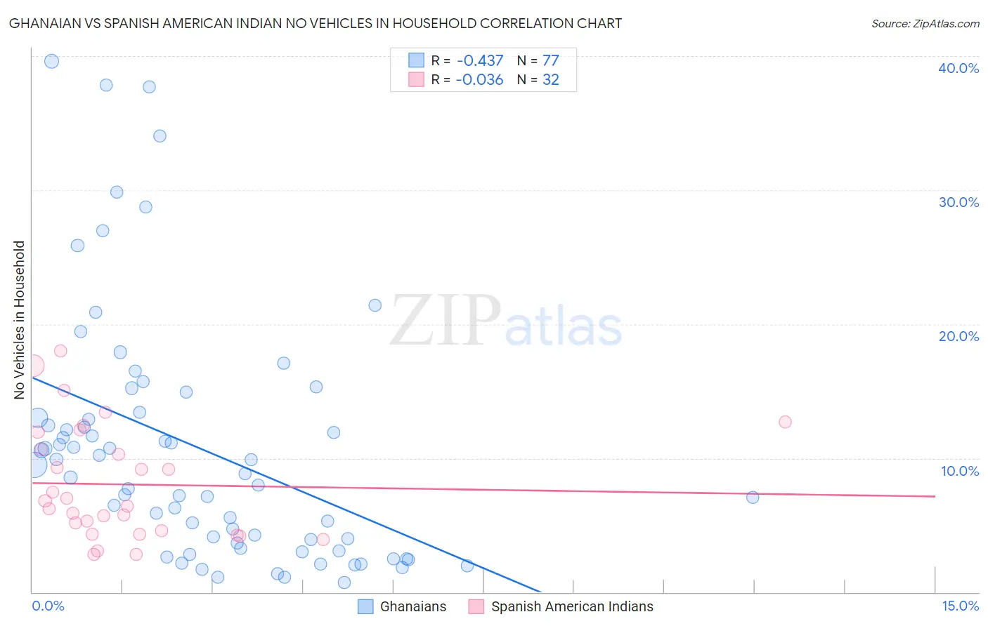 Ghanaian vs Spanish American Indian No Vehicles in Household