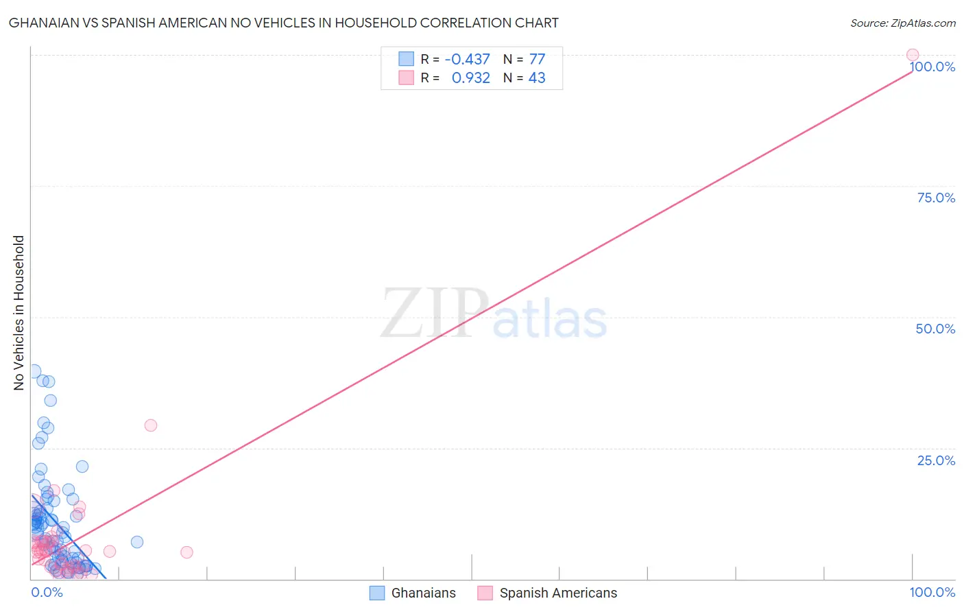 Ghanaian vs Spanish American No Vehicles in Household