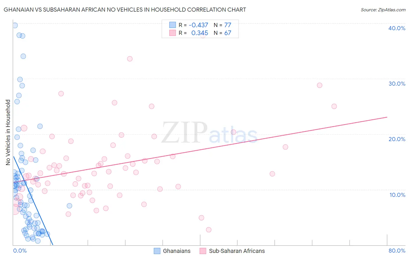 Ghanaian vs Subsaharan African No Vehicles in Household