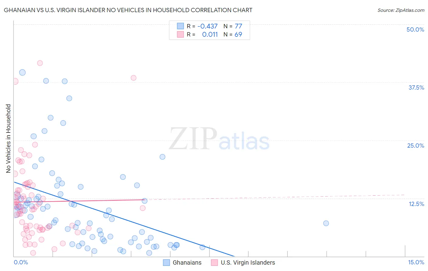 Ghanaian vs U.S. Virgin Islander No Vehicles in Household